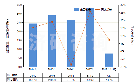 2014-2018年3月中國(guó)其他流量閥(HS84818039)出口量及增速統(tǒng)計(jì)